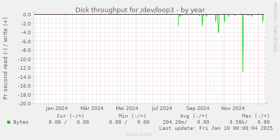 yearly graph