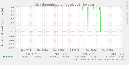 Disk throughput for /dev/loop4