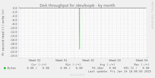 Disk throughput for /dev/loop6