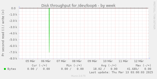 Disk throughput for /dev/loop6