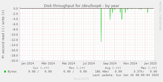 Disk throughput for /dev/loop6