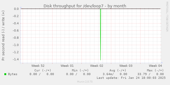 Disk throughput for /dev/loop7