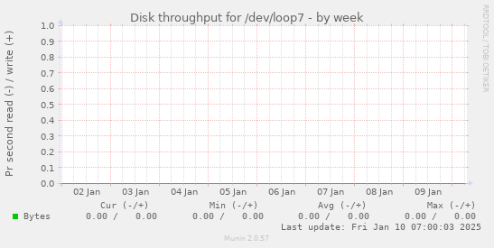 Disk throughput for /dev/loop7