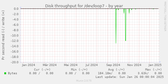 Disk throughput for /dev/loop7