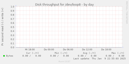 Disk throughput for /dev/loop8