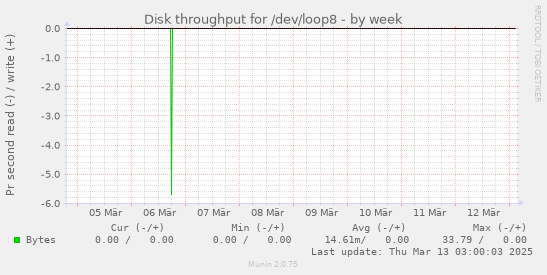 Disk throughput for /dev/loop8