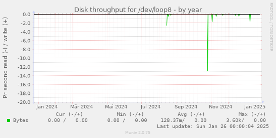 Disk throughput for /dev/loop8