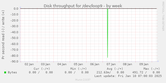 Disk throughput for /dev/loop9