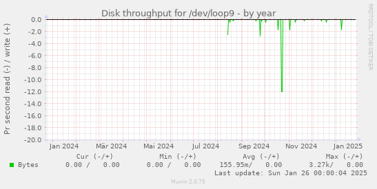 Disk throughput for /dev/loop9