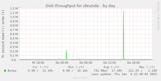 Disk throughput for /dev/sda