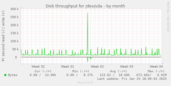 Disk throughput for /dev/sda