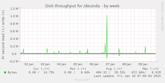 Disk throughput for /dev/sda