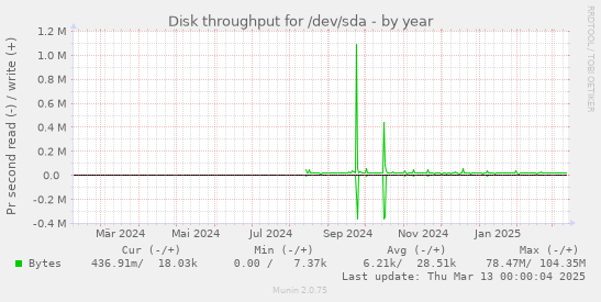 Disk throughput for /dev/sda