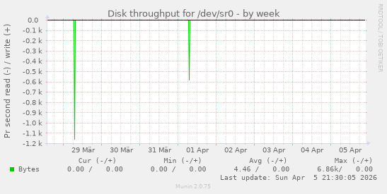 Disk throughput for /dev/sr0