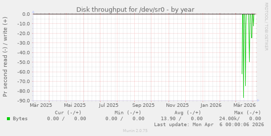 Disk throughput for /dev/sr0