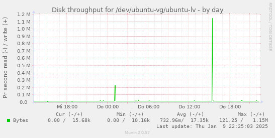 Disk throughput for /dev/ubuntu-vg/ubuntu-lv