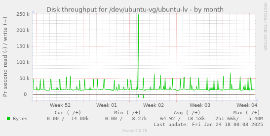 Disk throughput for /dev/ubuntu-vg/ubuntu-lv