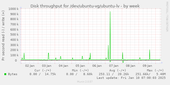 Disk throughput for /dev/ubuntu-vg/ubuntu-lv