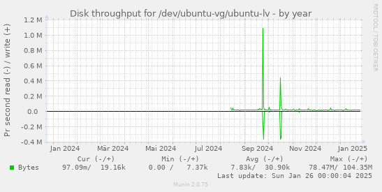 Disk throughput for /dev/ubuntu-vg/ubuntu-lv