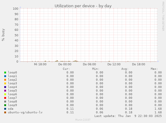 Utilization per device