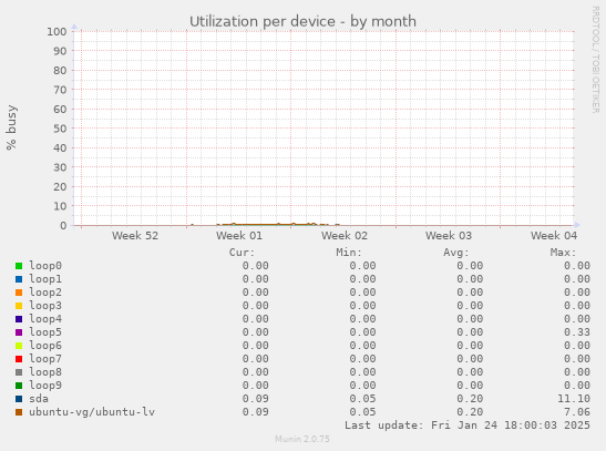 Utilization per device