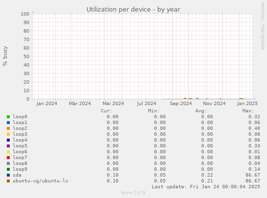 Utilization per device