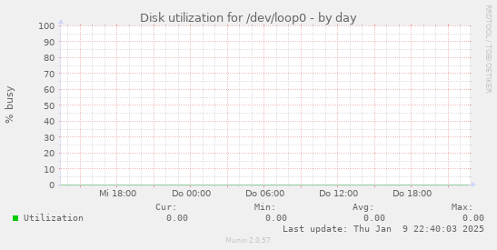 Disk utilization for /dev/loop0