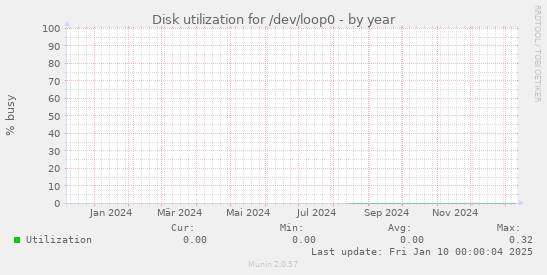 Disk utilization for /dev/loop0