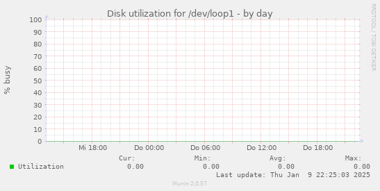 Disk utilization for /dev/loop1