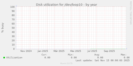 Disk utilization for /dev/loop10