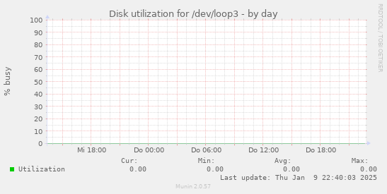 Disk utilization for /dev/loop3