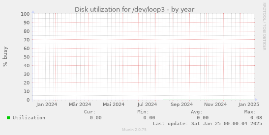 Disk utilization for /dev/loop3