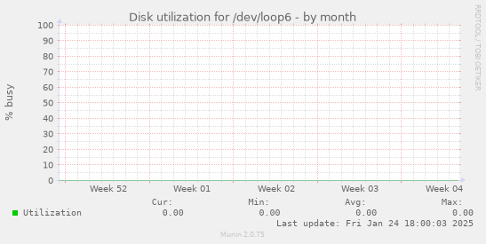 Disk utilization for /dev/loop6