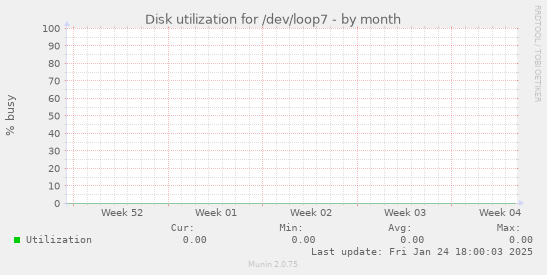 Disk utilization for /dev/loop7