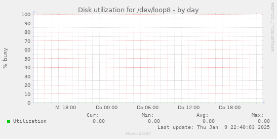 Disk utilization for /dev/loop8