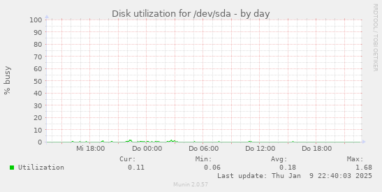 Disk utilization for /dev/sda