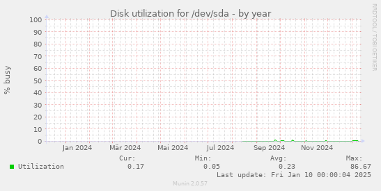 Disk utilization for /dev/sda