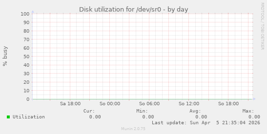 Disk utilization for /dev/sr0