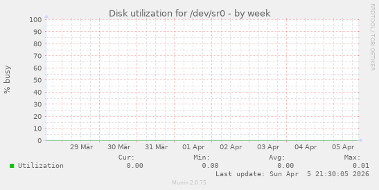 Disk utilization for /dev/sr0