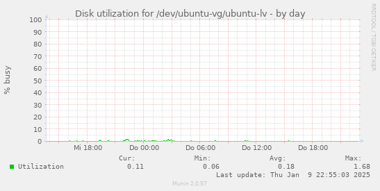 Disk utilization for /dev/ubuntu-vg/ubuntu-lv