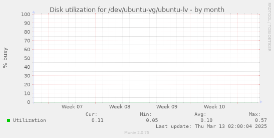 monthly graph