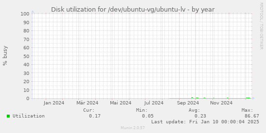 Disk utilization for /dev/ubuntu-vg/ubuntu-lv