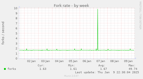 Fork rate