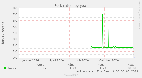 Fork rate