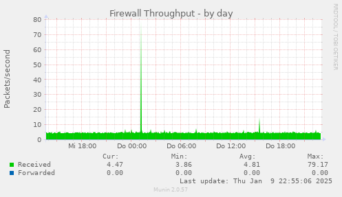 Firewall Throughput