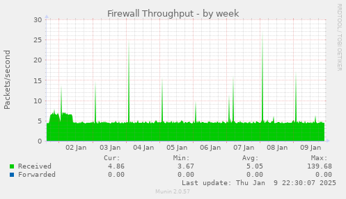 Firewall Throughput