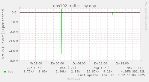 ens192 traffic