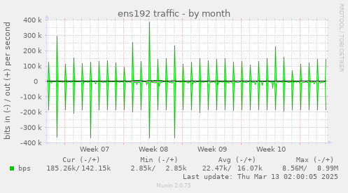 monthly graph