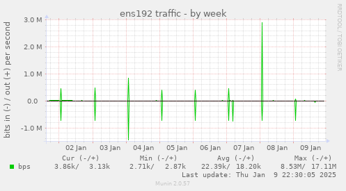 ens192 traffic