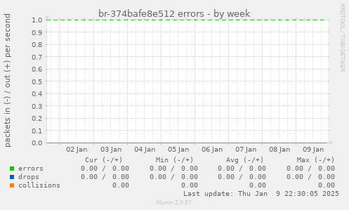 br-374bafe8e512 errors